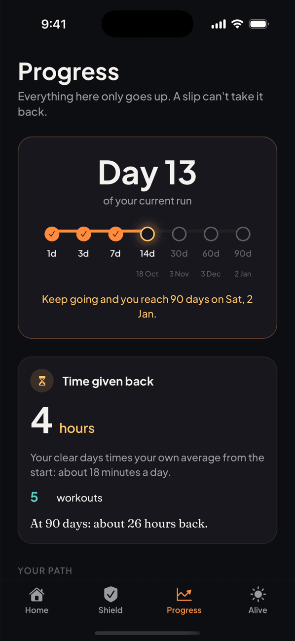 Progress: Day 13, the road to 90 days, and time given back